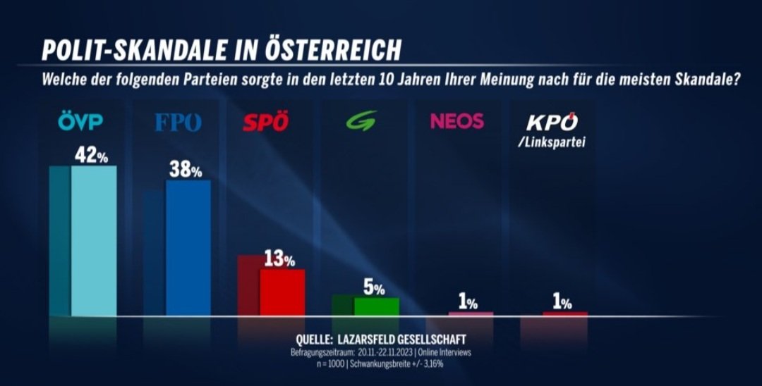 Diese Einschätzung teile ich!
Da nimmt man die 1% für <a href="/neos_eu/">NEOS - Die Reformkraft</a> in eine Umfrage mal gerne. 
Und wo mit <a href="/NeosWien/">NEOS Wien</a> in Regierungsverantwortung sorgen wir mit <a href="/chriswiederkehr/">Christoph Wiederkehr</a> laufend für mehr Transparenz und damit saubere Politik. 
Auch die Bundesregierung muß endlich handeln!