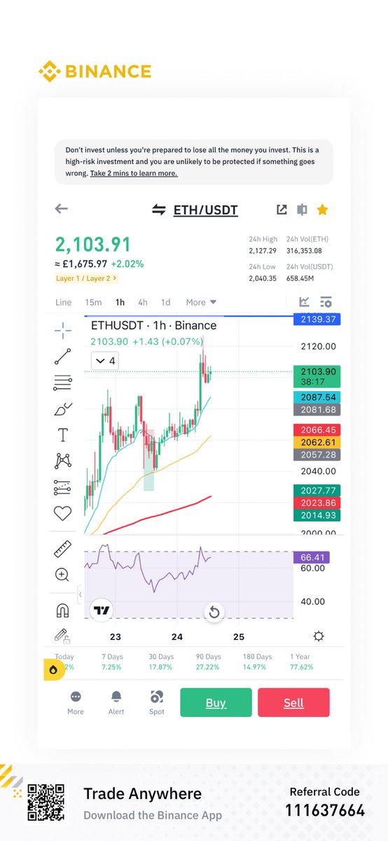 Snappray1's tweet photo. ETH reached previous high on daily chart . Creating RSI divergence . Keep an eye on 2139 price level https://t.co/pAsyaW05FX