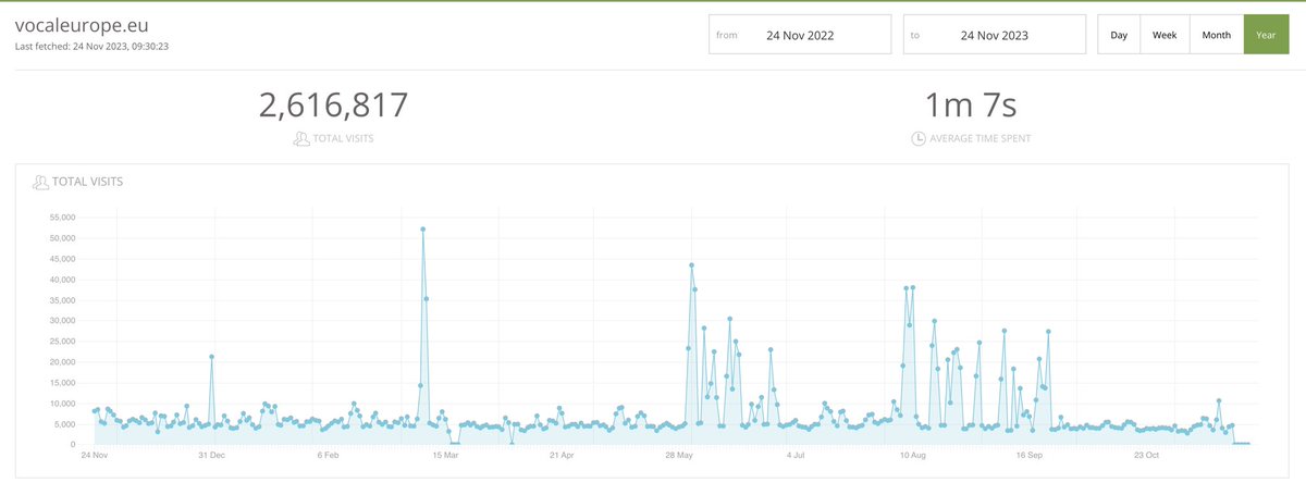 🥳💡 We are thrilled to share that over the past year, our website has attracted over 2.5 million visitors! This incredible milestone reflects the widespread interest and engagement with our research publications, policy events, and training programs. We are deeply grateful for