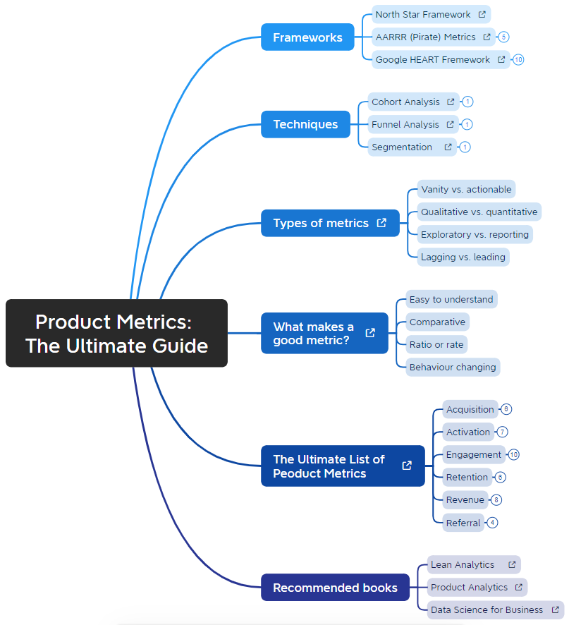 Product Metrics: The Ultimate Guide (+free links):

1. Frameworks:

- North Star Framework 101 (PDF)
- AARRR (Pirate) Metrics
- Google HEART framework

2. Techniques:

- Cohort Analysis
- Funnel Analysis
- Customer Segmentation

3. Types of metrics:

- Vanity vs. actionable