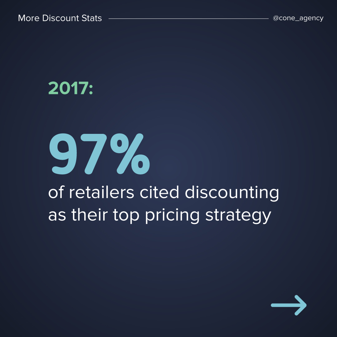 ConeCreatives's tweet photo. More stats incoming! Remember, discounts can help skyrocket sales and boost customer loyalty! #digitalmarketingtip #abandonedcarts #freeshipping #blackfriday #cybermonday #socialmediamarketing #ecommerce #onlinemarketing #digitalmarketing #marketingtip https://t.co/8DP6zAdEea