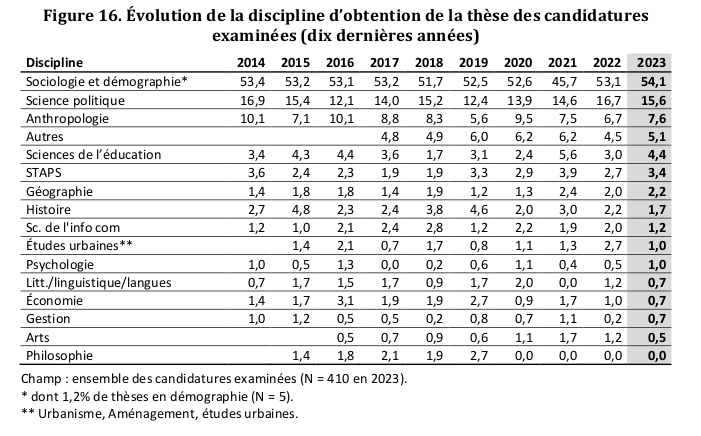 Le rapport d’activité 2024 de la section 19 du CNU est disponible ci dessous avec un petit aperçu de certaines tendances clés ⬇️ afs-socio.fr/rapport-dactiv…