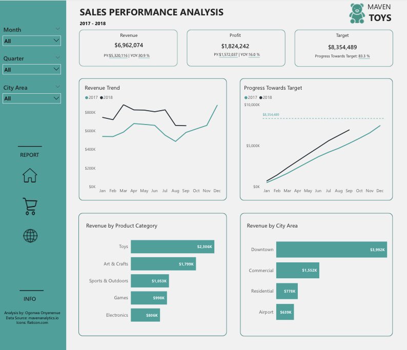 data__master's tweet image. My first ever attempt to build a dashboard with powerbi.🥹

The task was to assume the role of a BI consultant at Maven Toys. As they look to expand their business with new stores, I should analyze interesting patterns &amp;amp; trends in their data and help them make informed decisions