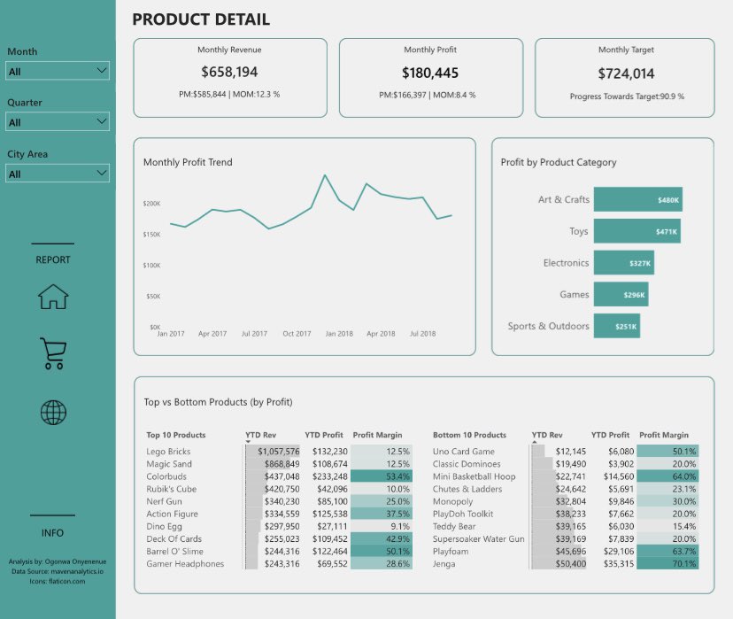 data__master's tweet image. My first ever attempt to build a dashboard with powerbi.🥹

The task was to assume the role of a BI consultant at Maven Toys. As they look to expand their business with new stores, I should analyze interesting patterns &amp;amp; trends in their data and help them make informed decisions