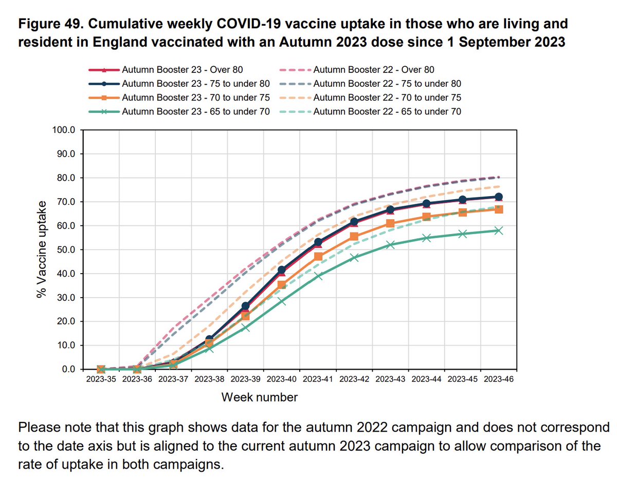Latest #autumnbooster data for COVID shows that around 72% of over 75s have had the top-up jab. 

However, that's down from around 80% last year, meaning that about 40% (28/20) more of the oldest cohort haven't yet received a jab, and are less protected than they could be.