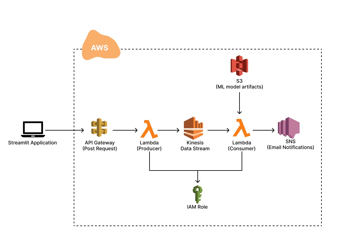 One simple but efficient pipeline I set up this week on AWS.

Stream data and perform ML inferencing in real time.
There are so ’many possibilities with this and services can be substituted depending on your use cases.

#AWS #MLOps #DataPipelines