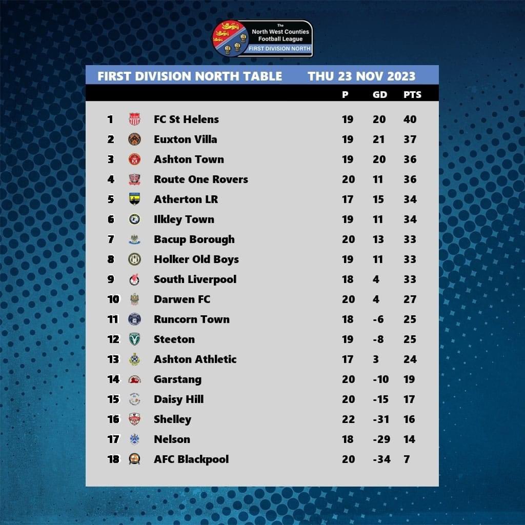 After 4 away games we return to the Jim Fowler and look forward to the visit of in-form <a href="/AthertonLRFC/">Atherton Laburnum Rovers FC</a>. Possibly the tightest league across the country at this level with very little splitting 1st-9th
🟠 Programmes £2
🟠 Club House 1.30
🟠 On site Parking 
All support very welcome