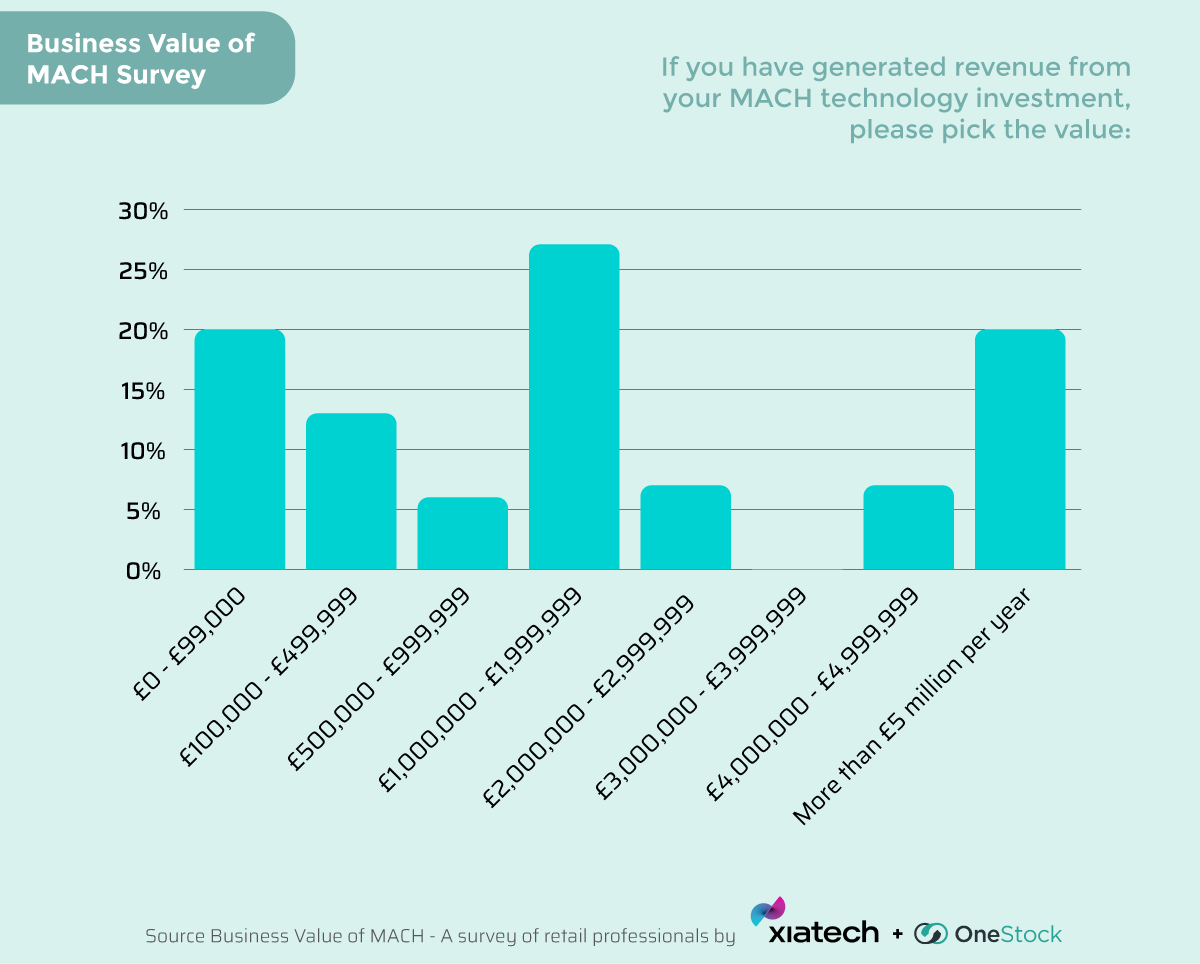 xiatech's tweet photo. 34% of organisations generate annual revenues between £1m and £3m from their MACH investments and 27% generate over £4m. 

Download the full report: https://t.co/rytjIsWAo3

#businessvalue #MACH #commerce #data #integration #composable #analytics #survey #report #findings https://t.co/zbvfNYrua9