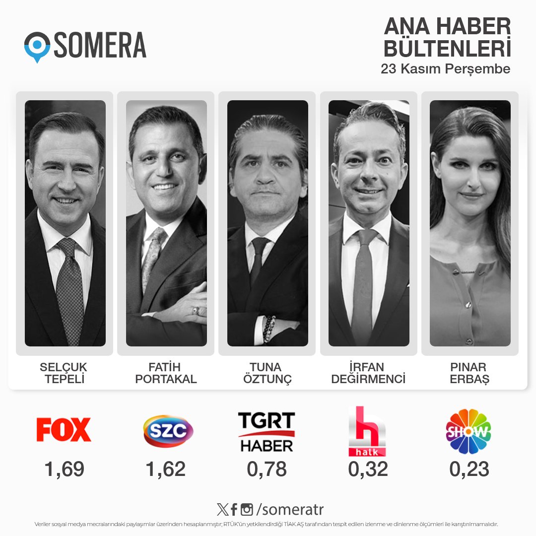 23 Kasım Perşembe #AnaHaber bültenleri #SomeraReyting sıralaması 1. #SelçukTepeli - #FOX 2. #FatihPortakal - #SözcüTV 3. #TunaÖztunç - #TGRTHaber 4. #İrfanDeğirmenci - #HalkTV 5. #PınarErbaş - #ShowTV