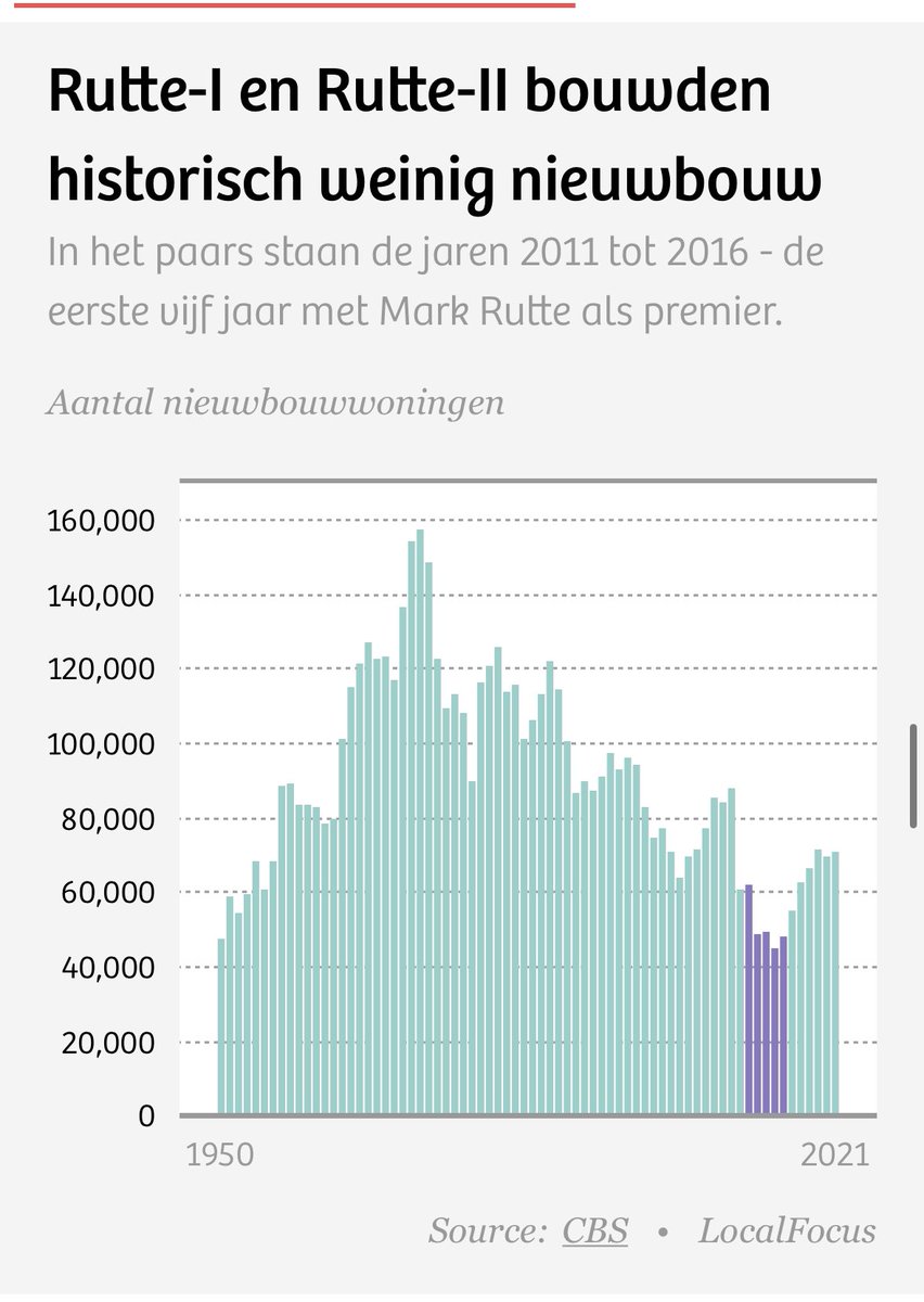 De winst van PVV is ook de erfenis van Mark Rutte. In de afgelopen zeventig jaar werd er nog nooit zo weinig nieuwbouw gebouwd als tijdens zijn eerste vijf jaar als premier.

En tussen 2013-19 nam het aantal sociale huurwoningen van woningcorporaties met 150.000 af.