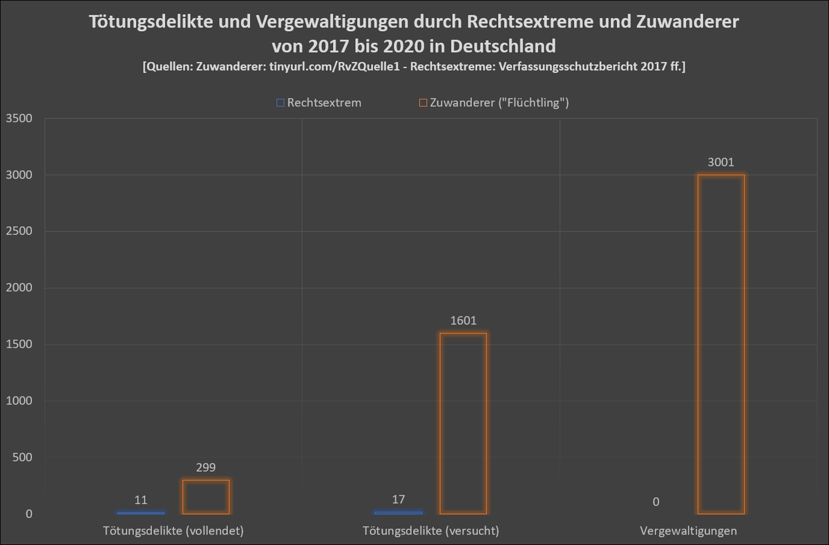 shlomo96's tweet photo. @IntegrationBund Ich gedenke heute der namenlosen Mensch*in mit Migrationshintergrund, die vor 311 Jahren in der Pferdekutsche schief angeschaut wurde. Den 3000+ deutschen Vergewaltigungsopfer von Zuwanderern zwischen 2017 &amp; 2020 gefällt das. https://t.co/FZT9mfEUUm