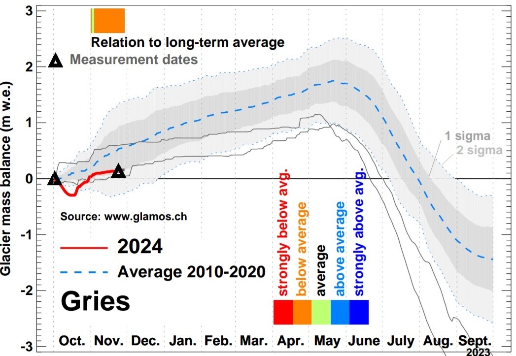 Data based local automated real-time observations combined with distributed modelling. Cumulative daily glacier mass balance for the present year is shown in the context of the 2010-2020 average, and the extreme years 2022 and 2023 (thin lines)