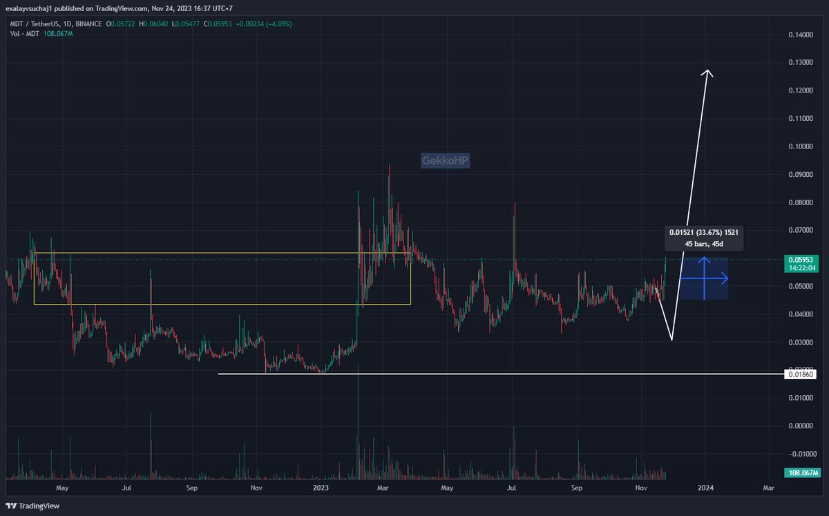 GekkoHP's tweet photo. #MDT gom dần cuối cùng cũng chạy. +30%
Chắc tay vượt đỉnh nào
#DWFLabs #signalcoin https://t.co/rko7NN4KZS