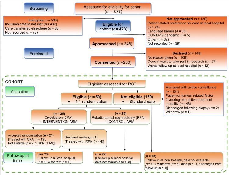 Articles in Press: Nephron Sparing Treatment (NEST) for Small Renal Masses: A Feasibility Cohort-embedded Randomised Controlled Trial Comparing Percutaneous Cryoablation and Robot-assisted Partial Nephrectomy 

buff.ly/49QRnA8 

#UroSoMe #Medtwitter