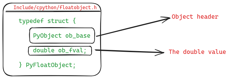 abhi9u's tweet photo. First article is out. It covers the internals of object system in CPython. Usually objects are implemented using interfaces and polymorphism, but C does not have those. CPython uses a little trick to achieve this, which involves the PyObject struct.

The PyObject struct is defined in the file Include/object.h, and it is also referred to as the object header. The following image shows how it looks like.

The trick for emulating inheritance and polymorphism is simple. The struct definition for every object in CPython needs to include PyObject as its first field. For instance following figure shows the definition of the float type.

What does this achieve? By embedding PyObject as the first field in every object's definition, CPython ensures that all these objects have a uniform beginning in the memory which is formed by the PyObject struct. This is why PyObject is also called the object header. The following image shows how objects look like in memory.

Now, emulating inheritance simply requires us to switch the interpretation of these bytes in memory from the child type to the parent type, i.e., PyObject.

What about polymorphism? The PyObject struct includes a field called ob_type. It points to a structure of type PyTypeObject. This is a very large structure and stores all the type related information about the object, which includes type name, size etc. 

PyTypeObject also includes a table of function pointers which define the behavior of the type. For instance, functions for add, subtract, multiply, divide, repr, len etc. This is also called the method table. Each object type implements these functions and populates this table.

During execution of instructions, the CPython VM is always working with objects of type `PyObject *` and it delegates the execution of any type specific to the concrete implementation within the types via the method table without every knowing about the concrete type of the object.

This is just an overview, the article goes in much more depth and shows how all of this plays out by showing code from the CPython VM. Check it out and subscribe: https://t.co/9SnepbQAsA