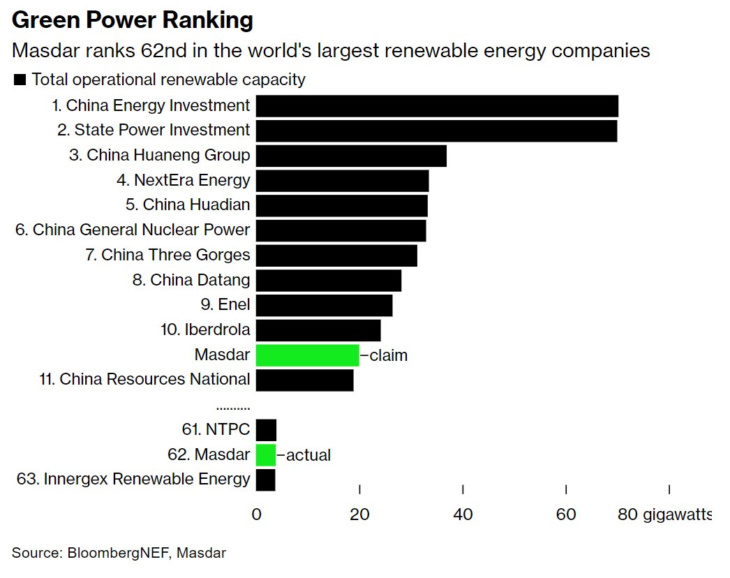 Every major #COP28 story says President Sultan Al Jaber is CEO of Adnoc and chair of Masdar. Then it says Adnoc is one of world's largest oil companies and Masdar is one of world's largest renewable companies. One claim is not correct. @EamonFarhat bloomberg.com/news/articles/…