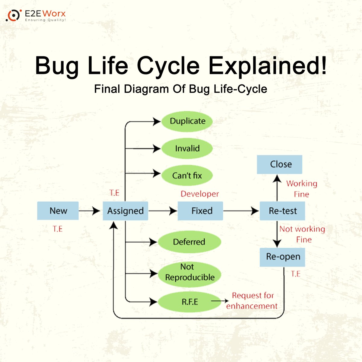 e2eworx's tweet photo. Bug Life Cycle Explained - Final Diagram Of Bug Life Cycle

𝐄𝟐𝐄𝐖𝐨𝐫𝐱 𝐄𝐧𝐬𝐮𝐫𝐢𝐧𝐠 𝐐𝐮𝐚𝐥𝐢𝐭𝐲

#testingservices #testing #softwaretester #sqa #qa #bugs #buglifecycle #lifecycle #softwarequalityassurance #qualityassurance #e2eworx #e2e https://t.co/zcXpwBoqpt