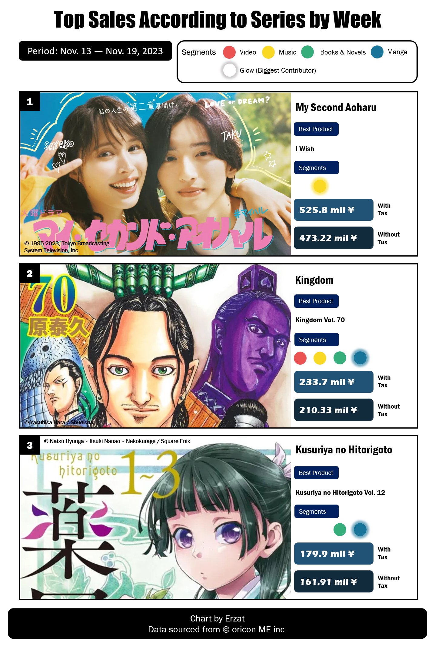 TSUTAYA Weekly Manga Sales Ranking: August 22 - August 28, 2022 - Erzat