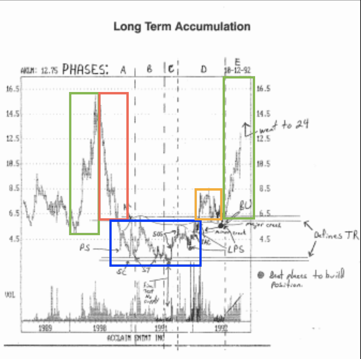 damskotrades's tweet photo. If you are looking to ride the bull market but are still sidelined, what is worse?

1. Missing the once-in-the-four-year opportunity you are here for. 

2. being involved but wrong while close to the invalidation. 

After riding three cycles, here are some cycle lessons I learned the hard way;

> Bear PTSD; what is this, and why do you want to kill it?
After riding the bull cycle in 2021, people became used to that dips were followed up by rallies into new highs.
If you did not buy the dip, or worse, sold the dip, you were punished by the market. Most did not recognize the shift into the bear market and continued to test this strategy repeatedly. But instead of rallies into new highs, pumps were followed by extended rallies to the downside. After being punished over and over again for buying and holding, people got used to the new bear paradigm and became scared of potential long downtrends after pumps. Expecting dips to keep dipping. They don't trust the pump and are in disbelief. 

And just like not noticing the shift in trend at the top, they won't see it at the bottom. 

How do we notice this shift in the trend?

You can use the cycle structure, indicators, range deviations, and many other things, but for me, the most important and clearest sign = the higher time frame market structure.

- Higher highs and lows = expect a rally after a dip as long as the structure is intact.

- Lower highs and lows = expect a dip after a bounce as long as the structure is intact.

So, stop expecting the dip to keep dipping; start expecting a higher high and follow up. Dips are an opportunity to get exposure as long as the trend is intact. 

> Zoom out and keep the bigger picture in mind. 
You want to ride the whole bull cycle up. 

By zooming in too much, sitting on a low time frame, trying to play every 5-15% pullback by selling to buy back lower, and watching every little resistance on the way up, you'll make this super hard for yourself. 

Less = more. 

Keep your eyes on the higher time frames and trends, and ignore lower time noise. 

> Take it slow. 
The day you decide that you want to have exposure, in case it actually is the start of a new bull run, doesn't need to be the day that you are 100% in the market. 

I've been bullish for a while, and I'm still holding a lot of stables. 

Build it up slowly. There will be constantly new opportunities to get in.

- Gain confidence first with low exposure. It's easier to not instantly puke on the first 5% dip. 
- Be patient with your entries.
- Gives you room to add new coins that cure cancer, which will pop up along the way. 

Don't fomo, because there will be dips. There's no reason to buy the massive green candles. In any bull, we've seen 10-40% dips. Use these moments of uncertainty to build your exposure. Don't try to buy the bottom of the dip; instead, scale in the coins you want to accumulate and hold into the next cycle by using higher time frame demand zones.

> There's the saying: 'I'd rather be late at the party than at the wrong party.'
While I agree with this, whenever you have seen your confirmation of the party, you should not hesitate to join. 

The earlier you jump on a trend, the closer to the invalidation you are, and on the other side, the more gains are to be made. Your risk-reward is so much better when you are early. 

This conflicts with your emotions, though; they would rather have you in after another 6 months of green instead of now. Stick to the trend, not to your feelings.

> Plan upfront. 
It would be best if you started creating a cycle plan today before the market is in up-only mode. Now, you are still able to reason. When the market has been in an up-only manner for months, you will be full of emotions after making more money than you could have imagined.   

Trust the person without emotions, not the person high on euphoria.

> New vs. Old coins. 
The old gems you knew and did super well in the last cycle might feel like an opportunity while they are still discounted. This is indeed the case in some cases, with SOL, for example. But in general, new coins do better than old ones. 

The top 100 will change every cycle. 

- People like new and shiny things. 
- New trends will be born and steal the show. Defi, or Metaverse tokens in 2021, are good examples. Old projects will desperately attempt to catch up with a new roadmap but fail.  
- People will have a nasty taste in their mouths from old projects. 
- Old assets will have constant sell pressure coming from bag holders looking to sell break even. 
- Old assets got a lot of resistance on the chart; self-fulfilling prophecy. 
- Older assets will have more unlocks for investors/VCs, while the newer ones still have a fresh vesting period (often). 
- For example, new coins will form around hot and relevant trends, such as AI.

> Don't sell yourself short, but in the end, cash is king. 

At the start of the cycle, in phase 4 and early 5, you want to accumulate and hold your new low-cap gems. 
You don't want to sell them too early in the cycle. 

But if, after a while, later in the cycle, they are up a lot, you may want to sell and rotate them into other coins. 

This is fine, but make sure that you stop fully rotating at some point, especially when the whole market is printing new highs. Taking profit into cash is something people often don't do. They get caught up in bullish super cycle sentiment and give back all their unrealized gains by rotating into new things until the music stops.

Everyone is gonna get caught up in bullish sentiment; this is why it's so important to think about these things and have a rough plan in place before we are in euphoria, and any rationality is gone. 

> Your network is your net worth. 
The number of things going on at some point will be too much for you alone. Having a group of friends gives you way more eyes and ears on the market. 

Also the amount of opportunity in having a network with connections is insane. 

Start to give more than you receive; don't absorb, but contribute. 

Feel free to apply to our @Altcointraders_ network. 

> Nothing is forever, and nothing is too big to fail. 
- Don't marry any bags; you'll become a community member. Don't think the bear will not come for your bag because *insert any reason*
- The market will not continue in up-only forever; slowly scaling out into cash won't kill you. 
- Even the biggest exchanges can fail; an exchange is there to trade, not store your coins.