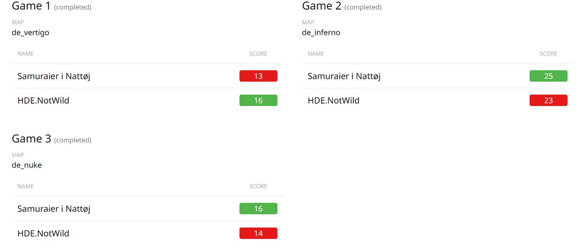 Playoffs gik ikke som forventet! 

 Vi tabte dsv i går i finalen i Metal ligaen mod ``Smuraier i Natøj`` i en lang og tæt BO3. Efter 4 timers kamp taber vi dsv 2-1 og må vinke farvel til 1 pladsen og præmien. GGWP Gutter  

Nu er vi fuldt fokuseret på efterskoleligaen