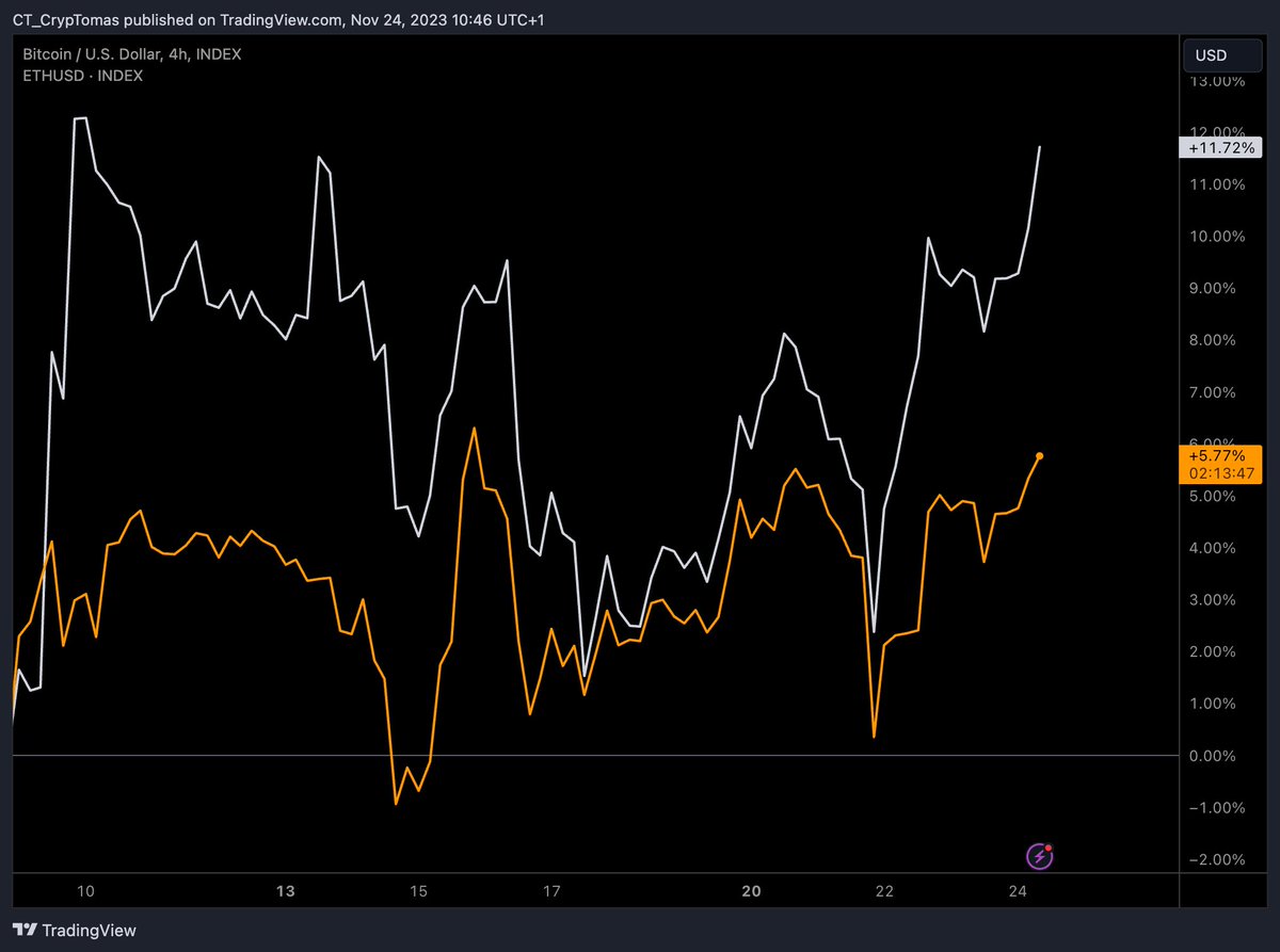 CrypToomas's tweet photo. #ETH outperforms #BTC in the past few weeks!

It's about time... https://t.co/zrmIhZ87ho