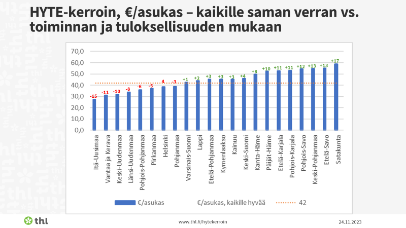 Hyte-kertoimen kannustavuuden tulee perustua väestön hyvinvoinnin ja terveydentilan muutokseen, jonka hyvinvointialue onnistuu omilla toimillaan aikaansaamaan.
Ensimmäiset laskelmat alueiden lisäosasta,
<a href="/Timo_S1/">Timo Ståhl</a> <a href="/THLorg/">THL</a>.
#hyte #hytepäivä
thl.fi/fi/web/hyvinvo…