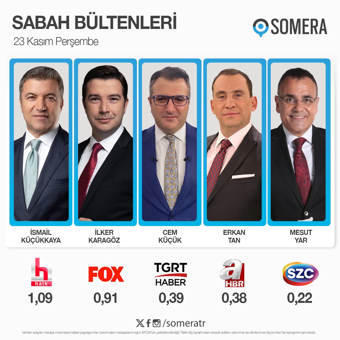 23 Kasım Perşembe #SabahKuşağı programları #SomeraReyting sıralaması 1. #İsmailKüçükkaya - #HalkTV 2. #İlkerKaragöz - #FOX 3. #CemKüçük - #TGRTHaber 4. #ErkanTan - #AHaber 5. #MesutYar - #SözcüTV