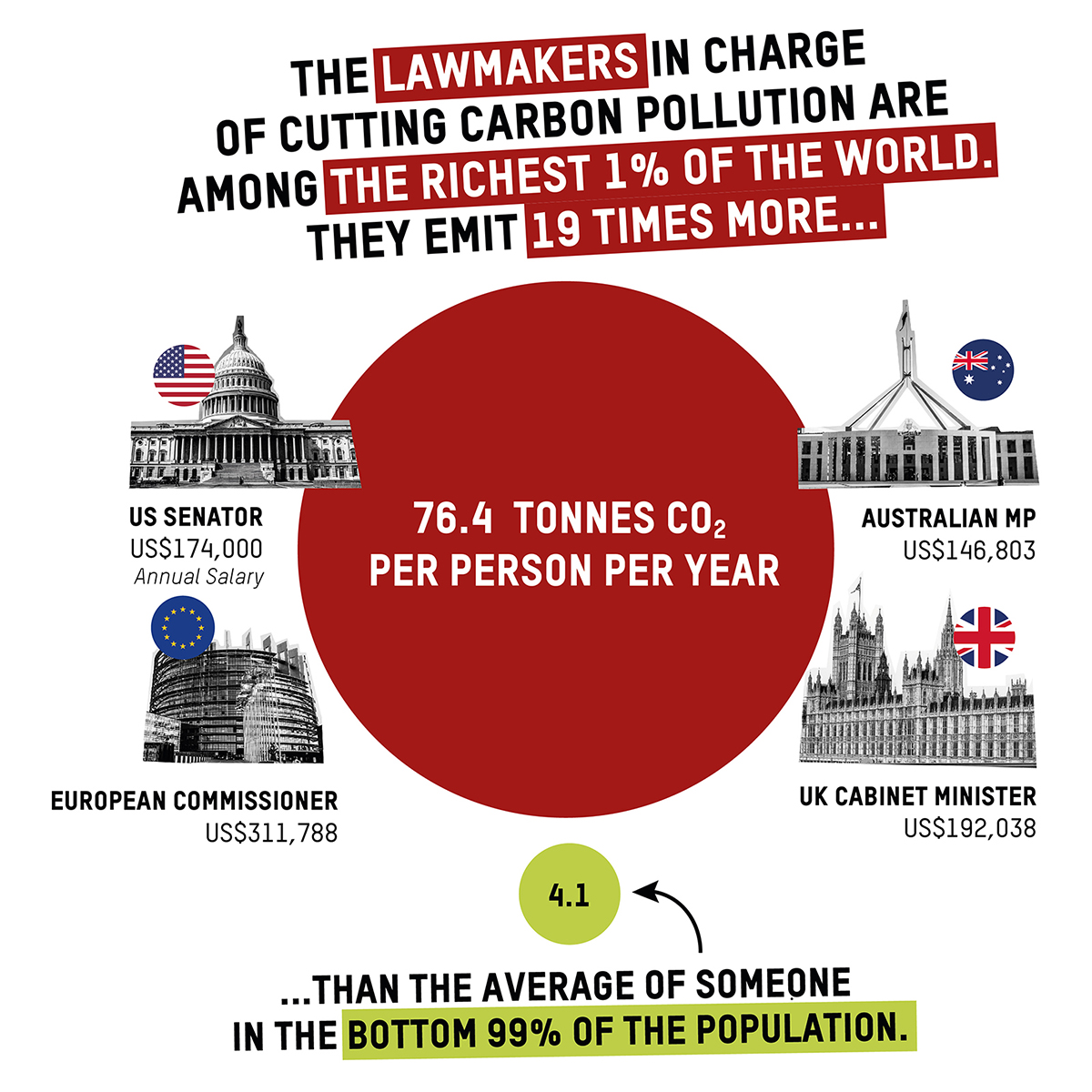 Why don’t lawmakers want to #MakeRichPollutersPay ?​
It's because they’re part of the problem. Not only do they earn far more money than 99% of the world’s population, they also create 19 times more carbon pollution. ​
Read the full report: makerichpolluterspay.org/climate-equali…