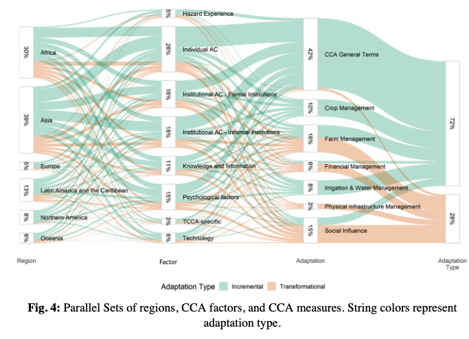 Tatiana Filatova (@tanjafilatova) on Twitter photo Check our new work on using #NLP to elicit differences in drivers of incremental vs #transformational #climate #adaptation & across global regions, led by <a href="/sof14g1l/">Sofia Gil-Clavel</a>
Tnx to <a href="/sc3_team/">SC3 Team</a> , <a href="/NWONieuws/">NWO Nieuws</a> VIDI on social #tipping #points in #CCA & discussions w @tudelftTBM colleagues Check our new work on using #NLP to elicit differences in drivers of incremental vs #transformational #climate #adaptation & across global regions, led by <a href="/sof14g1l/">Sofia Gil-Clavel</a>
Tnx to <a href="/sc3_team/">SC3 Team</a> , <a href="/NWONieuws/">NWO Nieuws</a> VIDI on social #tipping #points in #CCA & discussions w @tudelftTBM colleagues