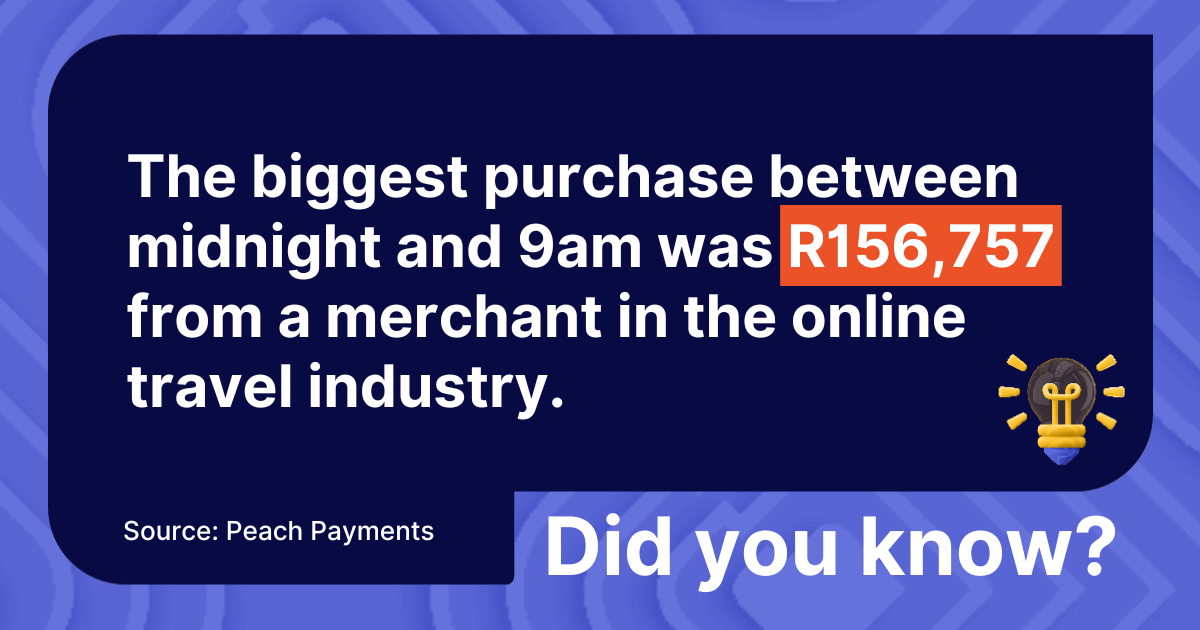 We're off to a great start this Black Friday! The early bird shoppers were busy this morning with the biggest purchase being R156,757 from a merchant in the travel industry. ✈️💸