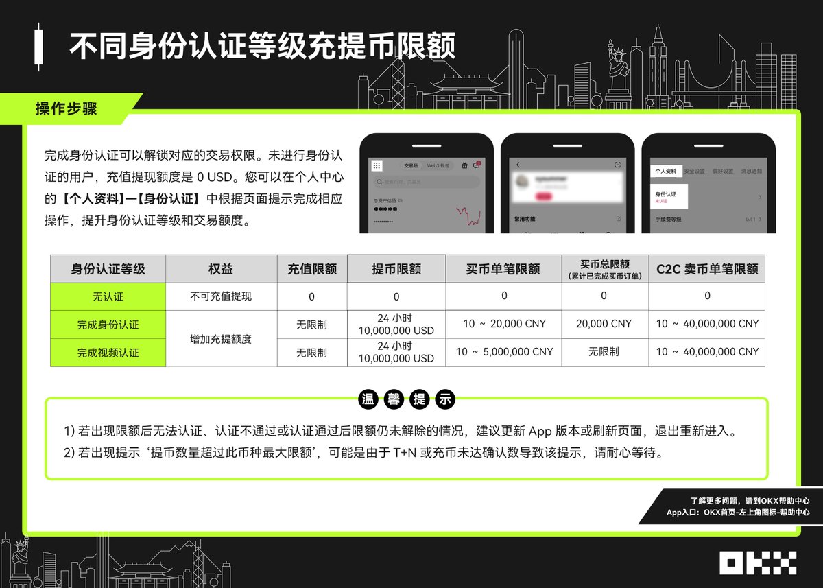 不同身份认证等级充提币限额