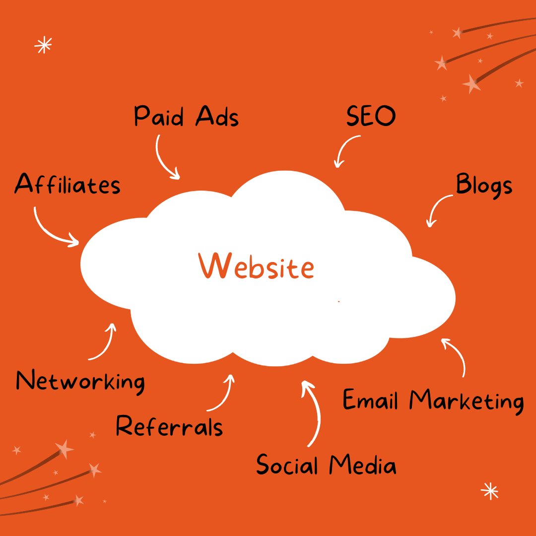 DragonWales's tweet photo. These are just a few of the ways to get traffic to your website, your website has to convert to sales. Do you have a strategy and skills if not we can save you time and money. https://t.co/NpHSaWmFl4