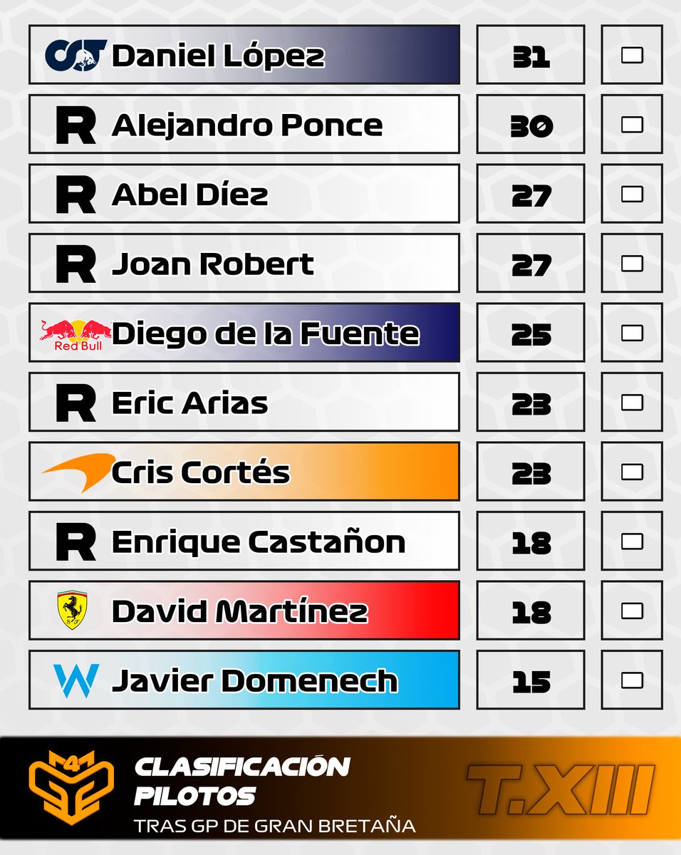 CampeonatosMGP's tweet photo. 🟠 #MGP4 GRAN BRETAÑA
🏁 Resultados
🥇 @IvanLopezz94
🥈 @Corrrpa
🥉 Carlos Galindo
🏆 Clasificación
👤 Individual
🥇 @IvanLopezz94
🥈 Carlos Galindo
🥉 @Corrrpa
👥 Equipos
🥇Mercedes
🥈Aston Martin
🥉Red Bull
🔜 GP DE AUSTRIA 🇦🇹 https://t.co/Vr3w9rnPZh