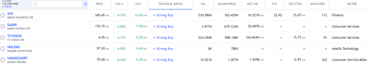 FinvestingJ's tweet image. 5 STOCKS W/ VOLUME BASE BUYING (Daily)- RETWEET/FOLLOW

#AHL #SAMHI #TVVISION #WALPAR #UMANGDIARY

#stocks #StockMarket #StockMarketindia #nse #nifty50 #StocksToBuy #StocksInFocus #Trending #TrendingNow #investing #CIPLA #ADANIENT #DIVISLAB #HINDALCO