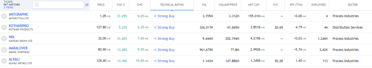FinvestingJ's tweet image. 5 Stocks W/ VOLUME BASE BUYING (Weekly)- RETWEET/FOLLOW

#ANTGRAPHIC #KOTHARIPRO #NDL #MARALOVER #ALKALI

#stocks #StockMarket #StockMarketindia #nse #nifty50 #StocksToBuy #StocksInFocus #Trending #TrendingNow #investing #CIPLA #ADANIENT #DIVISLAB #HINDALCO