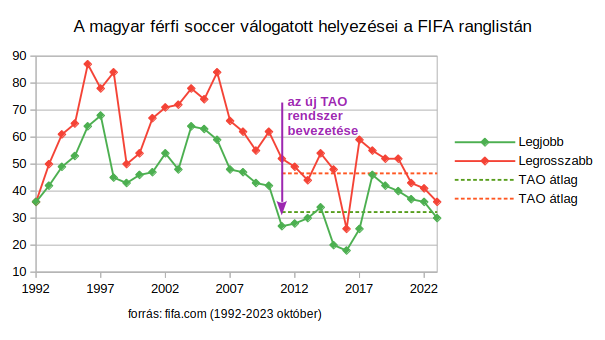 Az új TAO program bevezetése után először 32 helyet rontott a 🇭🇺 válogatott és most gyakorlatilag ugyanott tart, ahol nélküle.
Tehát az elszórt pénzeknek valójában semmilyen haszna nem volt.
Ennyit a 'nagy sikerről'!
#FIFARanking, #fifaworldcup2022, #Hungary, #TAO