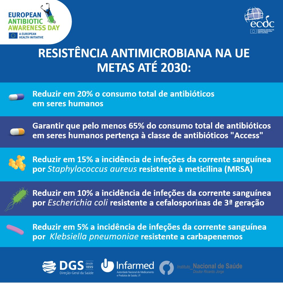 INFARMED_IP's tweet photo. Resistência antimicrobiana na União Europeia - Metas até 2030
#infarmed #infarmed30anos #diaeuropeudosantibióticos #dgs #ppcira #insa #EAAD #AntimicrobialResistance #KeepAntibioticsWorking #onehealth #europeanunion #ecdc https://t.co/aV00XExAkU