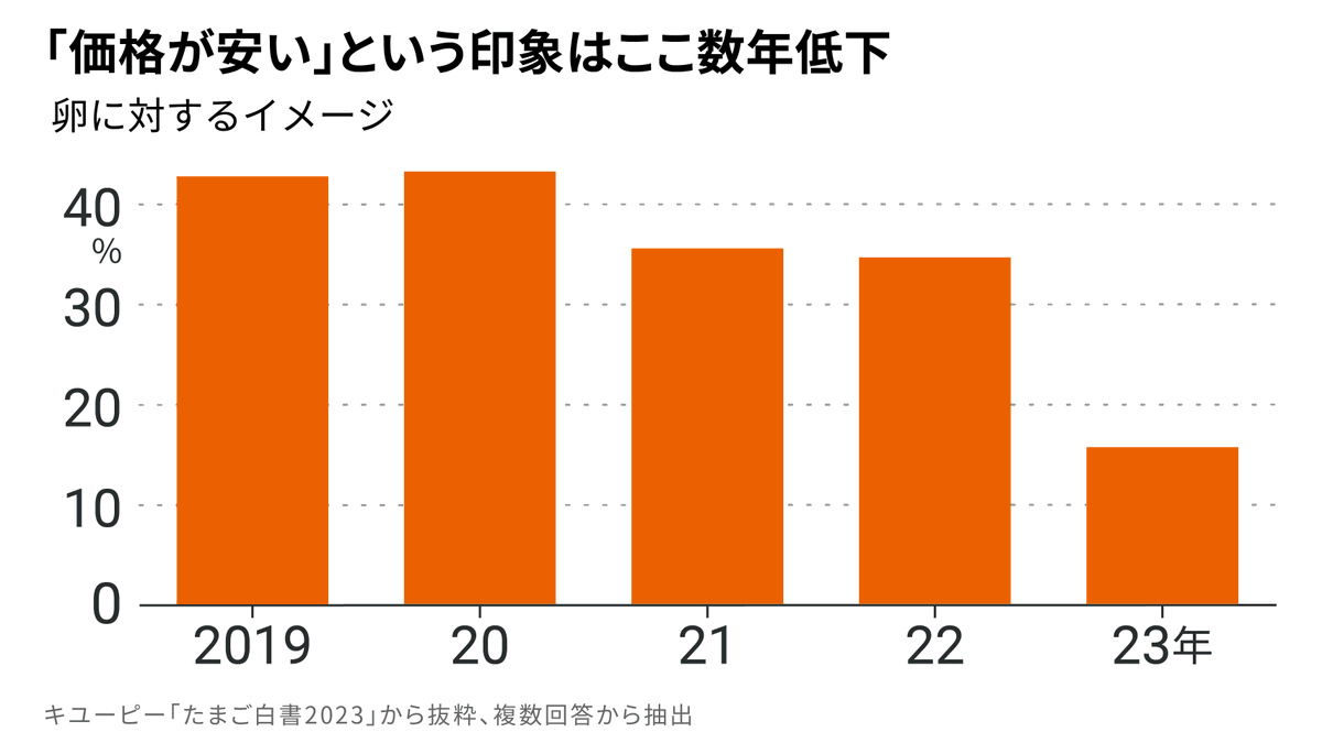 nikkeivdata's tweet photo. キユーピーの調査では、消費者に卵のイメージについても聞いています。「価格が安い」との回答は15.7%と前年から半減しました。店頭価格が上がり、特売品になりにくくなっている面があります。
#DataFinder
https://t.co/toTgJEysK9 https://t.co/aMjx9nnW06