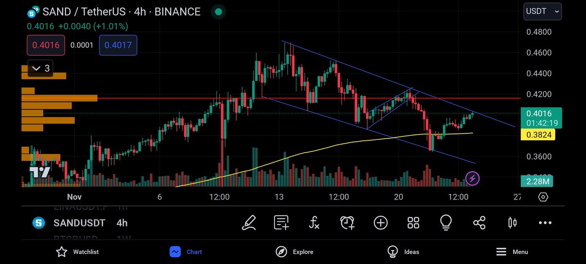 omer_749's tweet photo. $SAND $MATIC 4H TF

Both have the same structure on 4h tf, making HL &amp; LL.
After pullback, both again gained 200ema + bounced from TL support and now facing resistance. Wait for BO + retest.

Rejection from here = ⬇️🔻
@CryptoNoan @diarycafe @iWantCoinNews https://t.co/ZbVeKd12aK