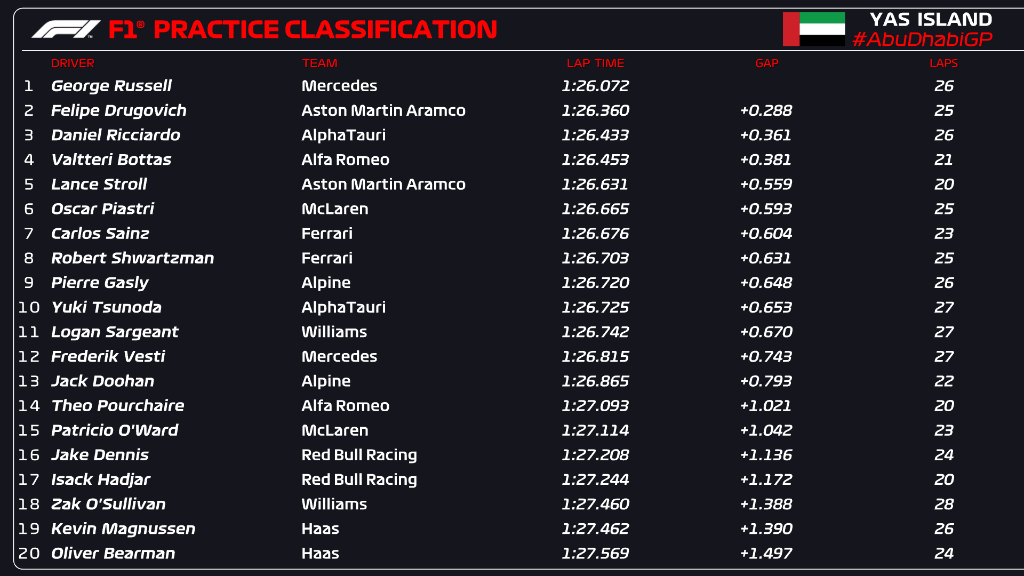 Full results FP1 Abu Dhabi GP Russell the fastest in Max's absence