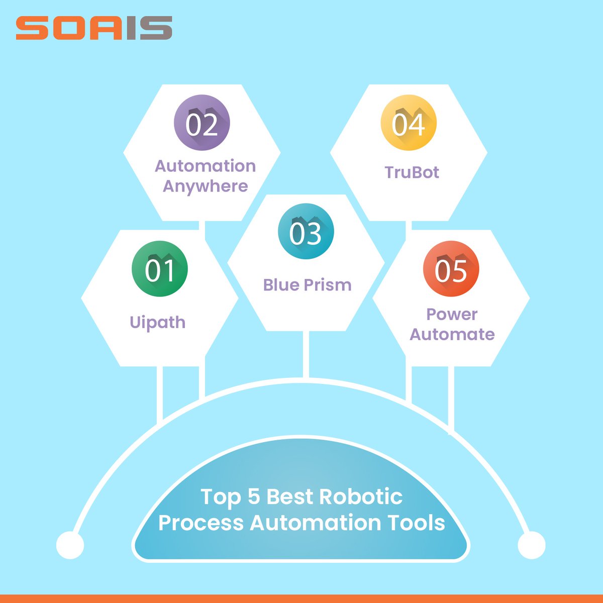 The RPA landscape is ever evolving. It's essential to assess your specific automation needs and consider factors like ease of use, scalability, integration capabilities, and pricing when selecting an RPA tool.

#RPA #RPASoftware #RPADeveloper #RPAServices #RPASolutions #SOAIS