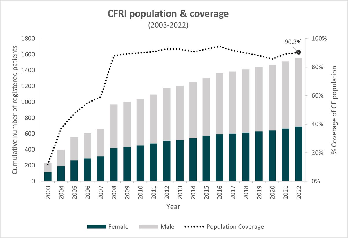 The value of #registry data is dependent on having good coverage of the Irish #CF population. In the early years, the registry worked hard to consent PWCF to the registry &amp; since 2008, CFRI has consistently covered ~90% of the CF population.

#CFRI20YearsAndCounting