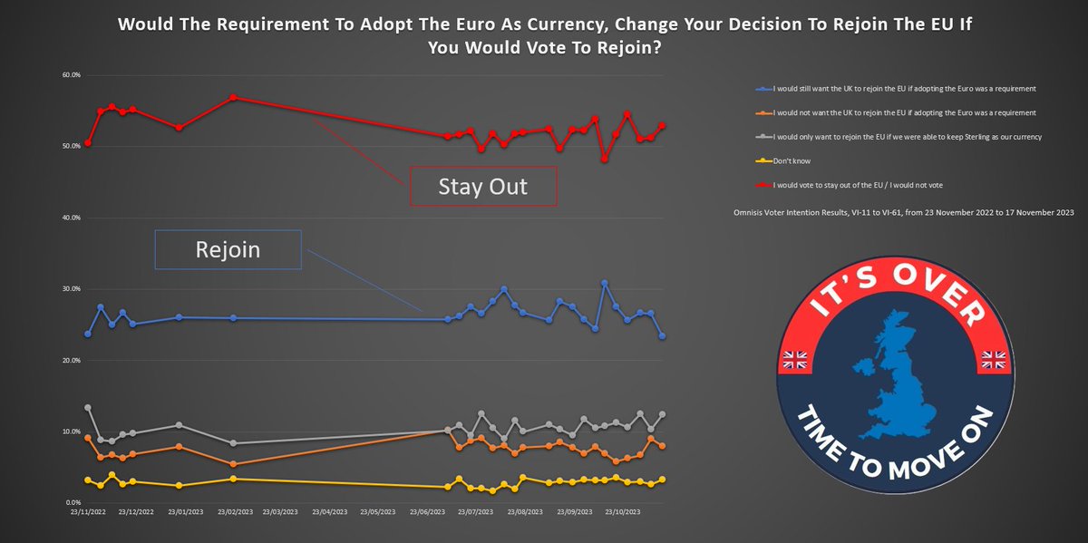 BREAKING

Latest Omnisis polling data shows *lowest ever* recorded support for rejoining the EU from their weekly polling, at only 23%.

Voter Intention data from VI-61, conducted 17th November 2023.

Its over. Its time to move on.

#TTMO