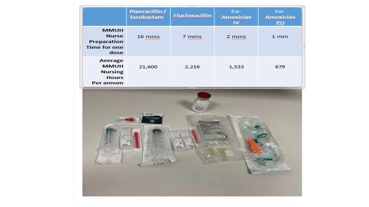 IV antibiotic administration is time consuming, generates plastic waste & contributes to catheter-related infections. Save nursing time by reviewing IV course durations or even better go oral (if appropriate). Support your colleagues, catheter removal and the climate! #WAAW#IVOST