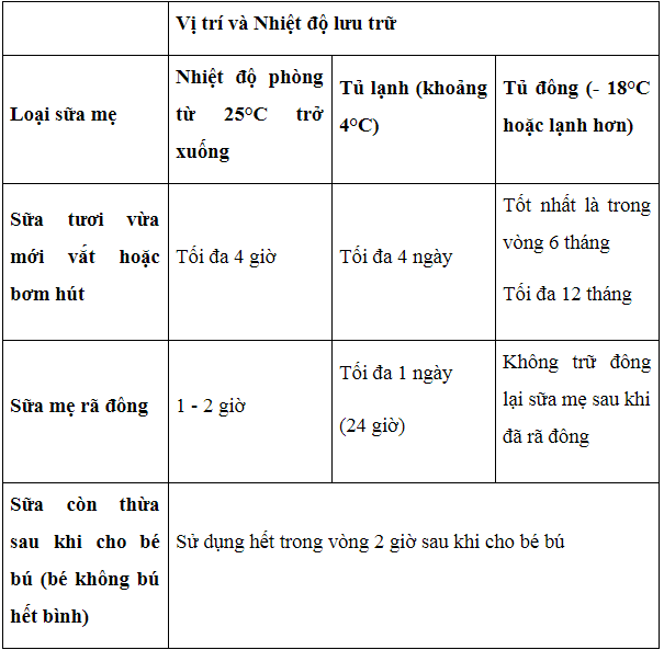 mevabe39's tweet photo. BẢO QUẢN SỮA MẸ MỚI VẮT NHƯ THẾ NÀO?
🗣️ Hướng dẫn bảo quản sữa mẹ
#mebe #mevabe #suckhoe https://t.co/VyRXPn8tam