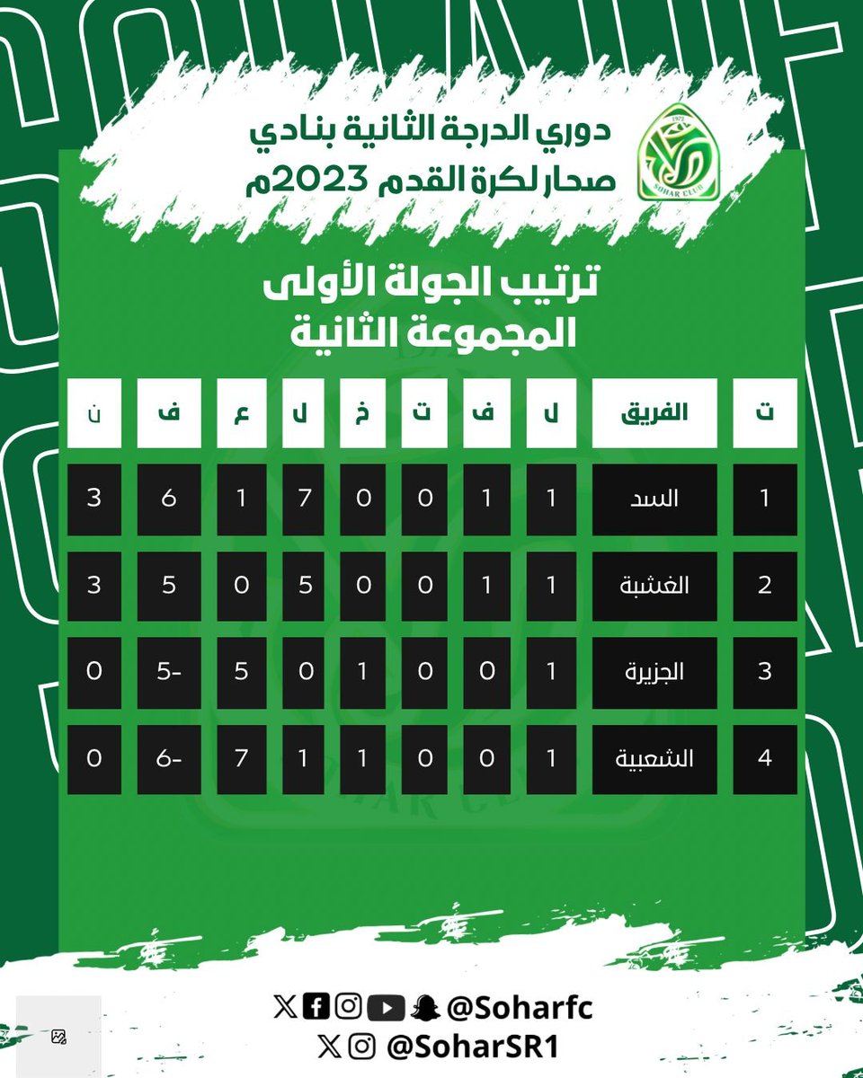 المسؤولية الإجتماعية (@soharsr1) on Twitter photo #دوري_الدرجة_الثانية_بنادي_صحار_لكرة_القدم_٢٠٢٣
#ترتيب_مباريات_الجولة_الأولى
#المجموعة_الثانية 
 <a href="/soharfc/">نادي صُحار</a> <a href="/soharSR1/">المسؤولية الإجتماعية</a> <a href="/c_t_e_m/">فريق رؤية الحدث الإعلامي</a>
<a href="/ShabiaSohar/">فريق الشعبية - صحار</a>
<a href="/al_sadd_media/">فريق السد الرياضي</a>
<a href="/algushbateam/">فريق الغشبة الرياضي الثقافي #صحار</a>
#الراعي_الإعلامي_فريق_رؤية_الحدث_الإعلامي #دوري_الدرجة_الثانية_بنادي_صحار_لكرة_القدم_٢٠٢٣
#ترتيب_مباريات_الجولة_الأولى
#المجموعة_الثانية 
 <a href="/soharfc/">نادي صُحار</a> <a href="/soharSR1/">المسؤولية الإجتماعية</a> <a href="/c_t_e_m/">فريق رؤية الحدث الإعلامي</a>
<a href="/ShabiaSohar/">فريق الشعبية - صحار</a>
<a href="/al_sadd_media/">فريق السد الرياضي</a>
<a href="/algushbateam/">فريق الغشبة الرياضي الثقافي #صحار</a>
#الراعي_الإعلامي_فريق_رؤية_الحدث_الإعلامي
