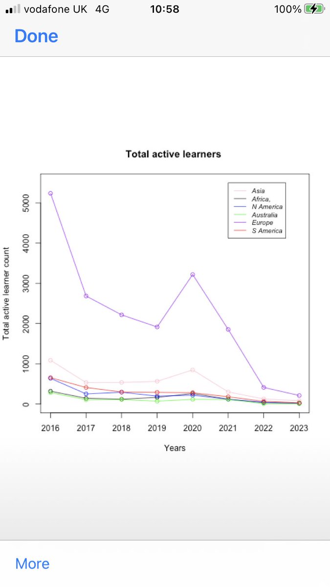 I now have in-house assistance with data visualization using R 😅. So proud of my daughter that halfway through the first term @kingsdh she could design this figure showing participation over time across geographical areas in our Dyslexia and language teaching MOOC.👏