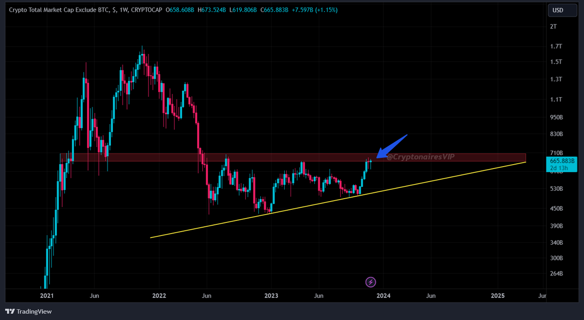 CryptonairesVIP's tweet image. Market Update🚨
Check out the 3 charts displaying the total #crypto market cap below. Based on my analysis, all 3 are approaching resistance. In the short term, I anticipate small market correction.
Short term - Bearish.
Mid term - Bullish.
Long term - Always Bullish.
#BTC #ETH