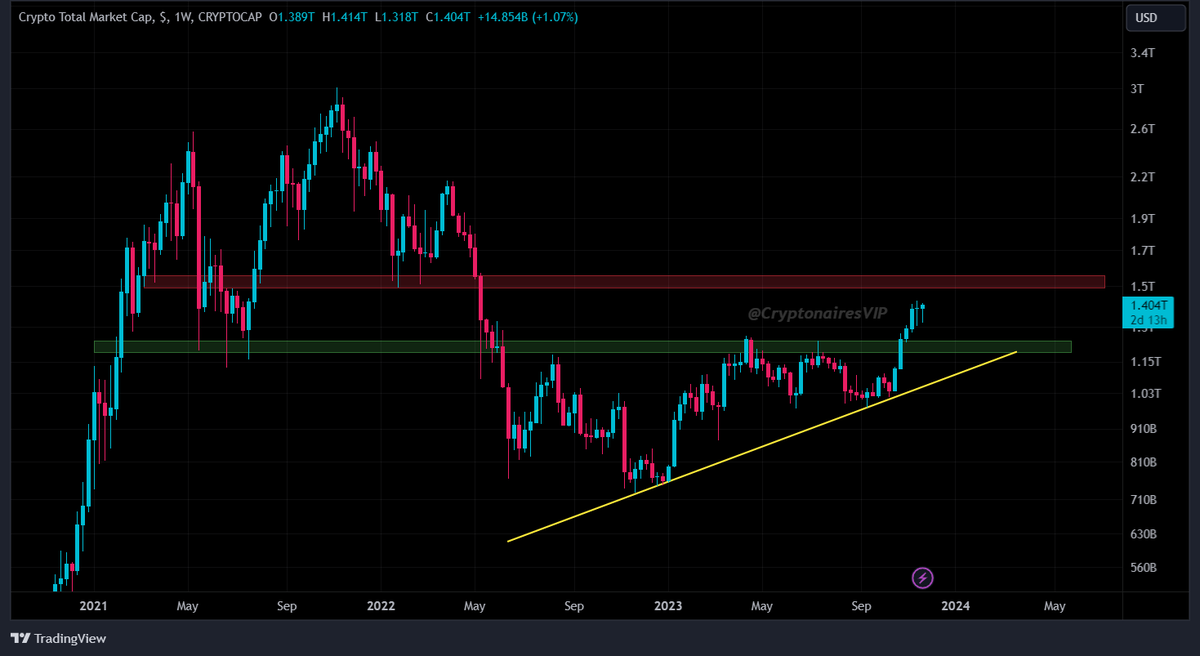 CryptonairesVIP's tweet image. Market Update🚨
Check out the 3 charts displaying the total #crypto market cap below. Based on my analysis, all 3 are approaching resistance. In the short term, I anticipate small market correction.
Short term - Bearish.
Mid term - Bullish.
Long term - Always Bullish.
#BTC #ETH