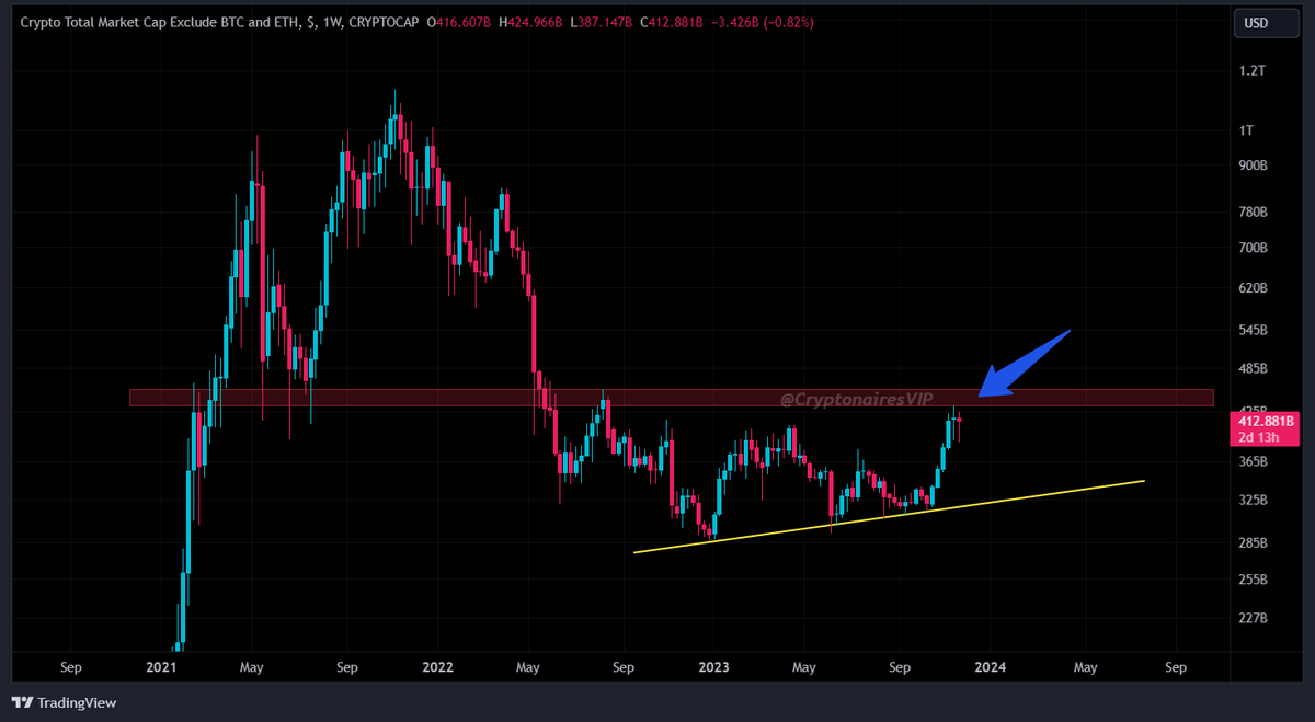 CryptonairesVIP's tweet image. Market Update🚨
Check out the 3 charts displaying the total #crypto market cap below. Based on my analysis, all 3 are approaching resistance. In the short term, I anticipate small market correction.
Short term - Bearish.
Mid term - Bullish.
Long term - Always Bullish.
#BTC #ETH